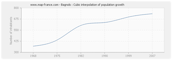 Bagnols : Cubic interpolation of population growth