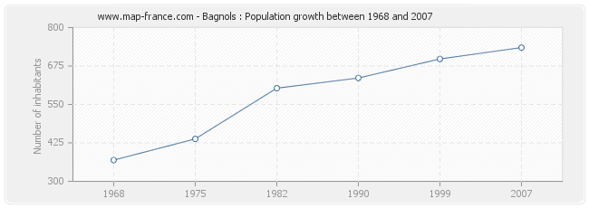 Population Bagnols