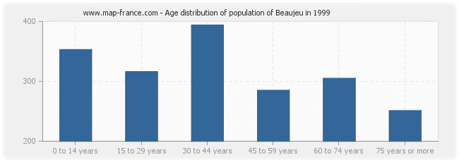 Age distribution of population of Beaujeu in 1999
