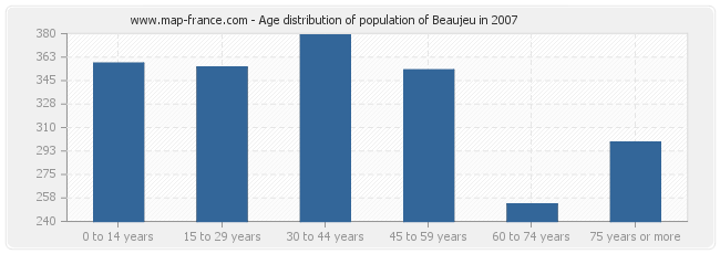 Age distribution of population of Beaujeu in 2007