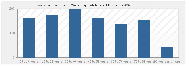 Women age distribution of Beaujeu in 2007