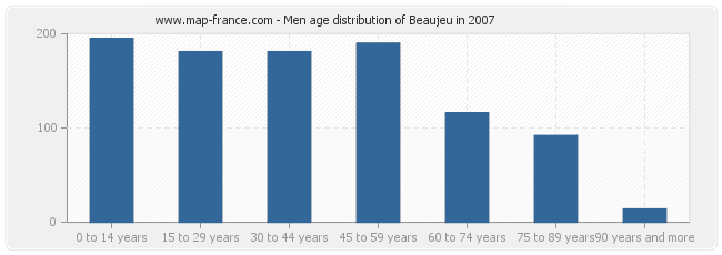 Men age distribution of Beaujeu in 2007