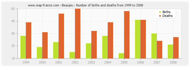 Beaujeu : Number of births and deaths from 1999 to 2008