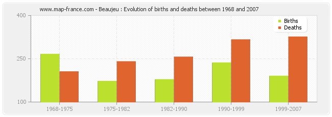 Beaujeu : Evolution of births and deaths between 1968 and 2007