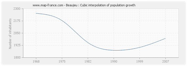 Beaujeu : Cubic interpolation of population growth