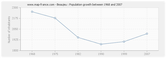 Population Beaujeu