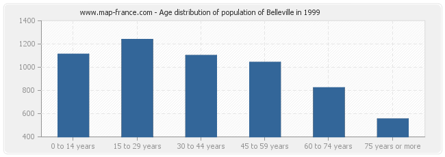 Age distribution of population of Belleville in 1999