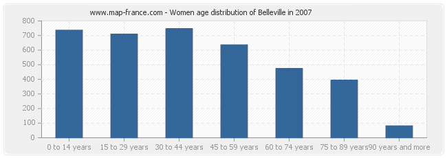 Women age distribution of Belleville in 2007