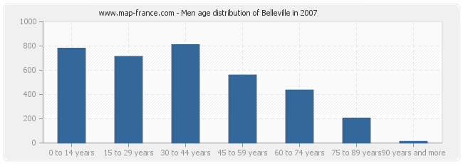 Men age distribution of Belleville in 2007