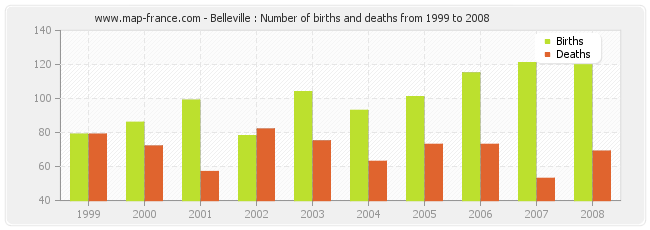 Belleville : Number of births and deaths from 1999 to 2008