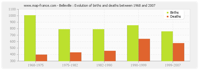 Belleville : Evolution of births and deaths between 1968 and 2007