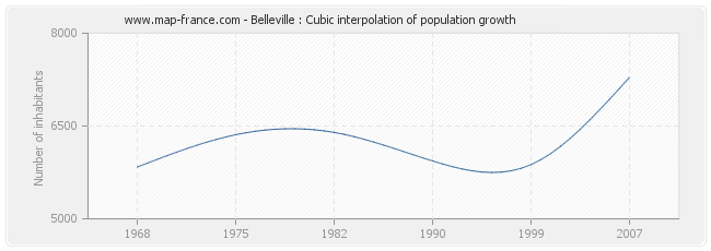 Belleville : Cubic interpolation of population growth