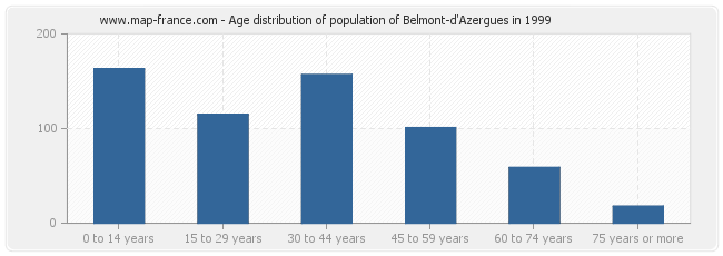 Age distribution of population of Belmont-d'Azergues in 1999