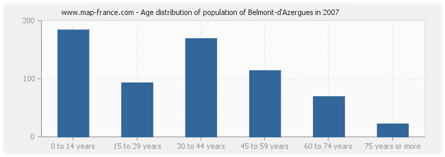 Age distribution of population of Belmont-d'Azergues in 2007