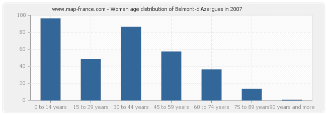 Women age distribution of Belmont-d'Azergues in 2007
