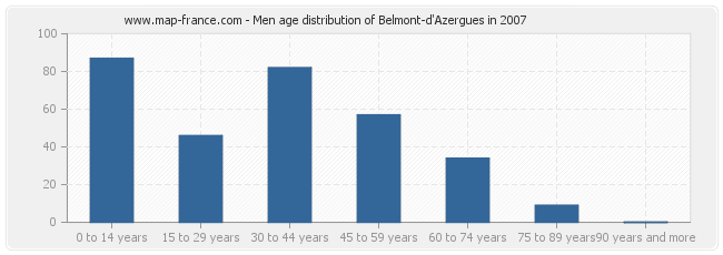 Men age distribution of Belmont-d'Azergues in 2007