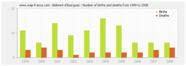 Belmont-d'Azergues : Number of births and deaths from 1999 to 2008