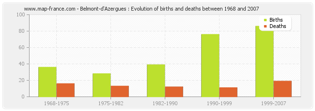 Belmont-d'Azergues : Evolution of births and deaths between 1968 and 2007