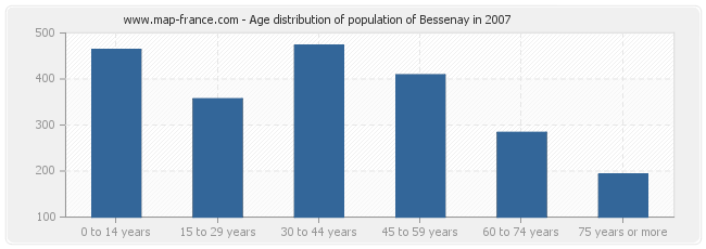 Age distribution of population of Bessenay in 2007