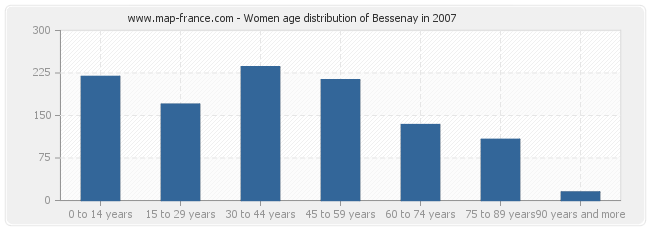 Women age distribution of Bessenay in 2007