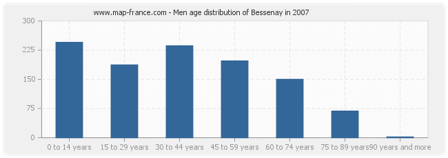 Men age distribution of Bessenay in 2007