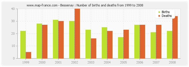 Bessenay : Number of births and deaths from 1999 to 2008