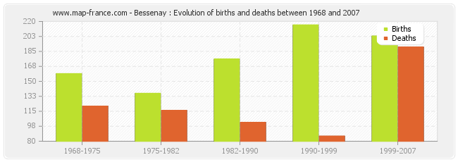 Bessenay : Evolution of births and deaths between 1968 and 2007