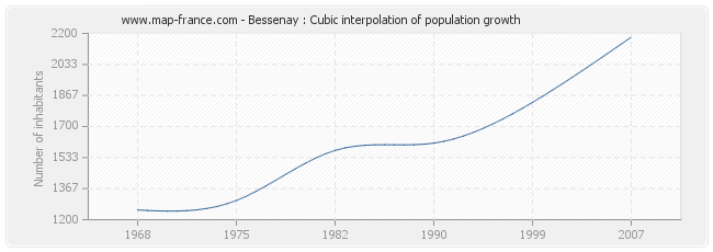 Bessenay : Cubic interpolation of population growth