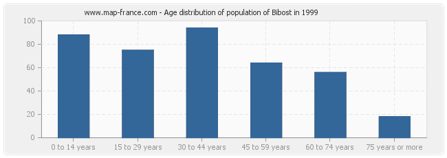 Age distribution of population of Bibost in 1999