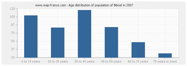 Age distribution of population of Bibost in 2007