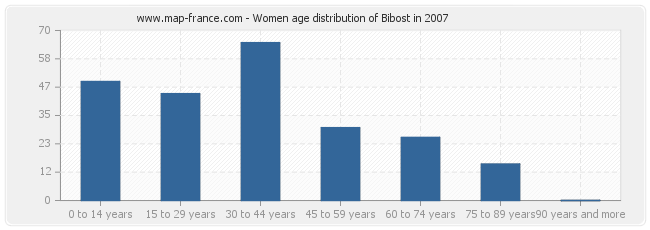 Women age distribution of Bibost in 2007