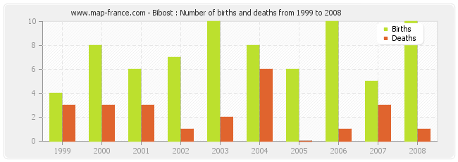 Bibost : Number of births and deaths from 1999 to 2008
