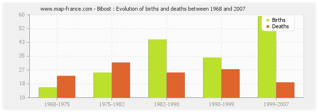 Bibost : Evolution of births and deaths between 1968 and 2007