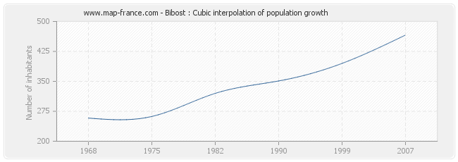 Bibost : Cubic interpolation of population growth