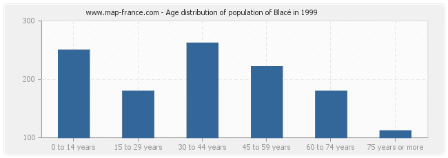 Age distribution of population of Blacé in 1999