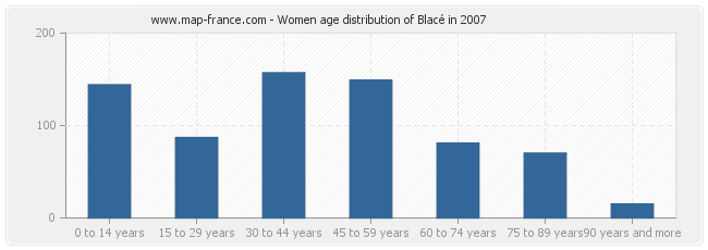 Women age distribution of Blacé in 2007
