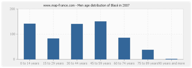 Men age distribution of Blacé in 2007