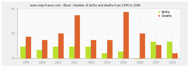 Blacé : Number of births and deaths from 1999 to 2008