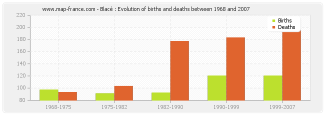 Blacé : Evolution of births and deaths between 1968 and 2007