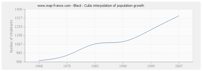 Blacé : Cubic interpolation of population growth