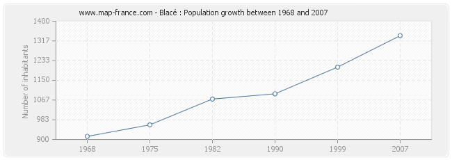 Population Blacé