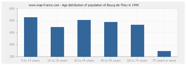 Age distribution of population of Bourg-de-Thizy in 1999