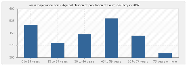 Age distribution of population of Bourg-de-Thizy in 2007