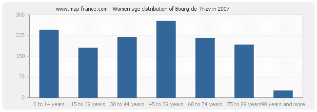 Women age distribution of Bourg-de-Thizy in 2007