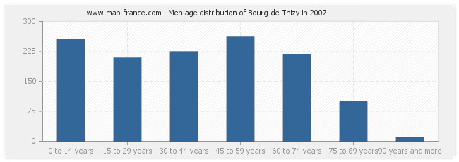 Men age distribution of Bourg-de-Thizy in 2007