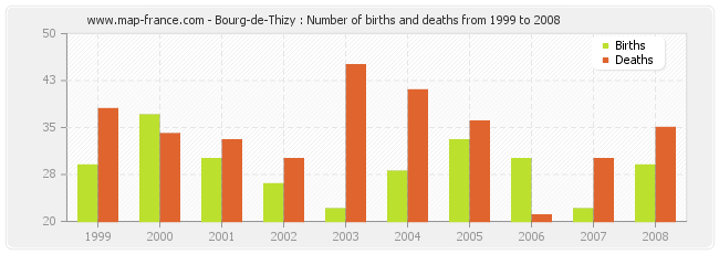 Bourg-de-Thizy : Number of births and deaths from 1999 to 2008