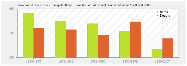 Bourg-de-Thizy : Evolution of births and deaths between 1968 and 2007