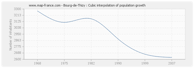 Bourg-de-Thizy : Cubic interpolation of population growth