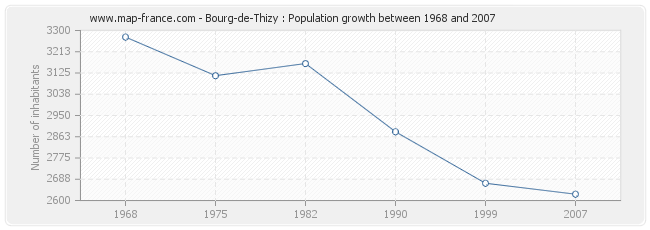 Population Bourg-de-Thizy