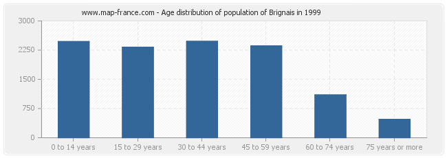 Age distribution of population of Brignais in 1999